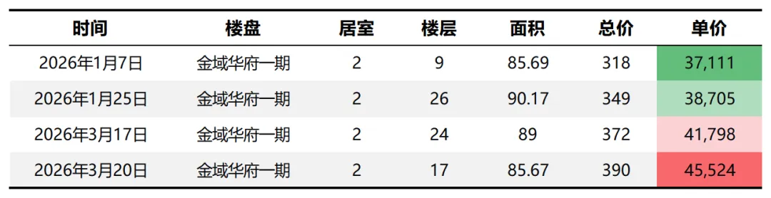 2026年3月第三周,昌平南二手房市场简况