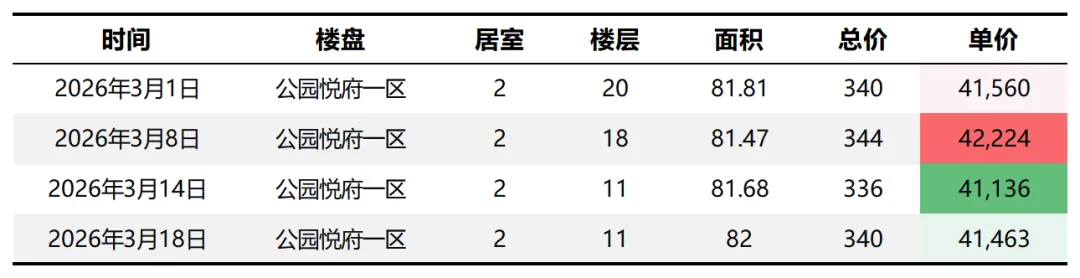 2026年3月第三周,昌平南二手房市场简况