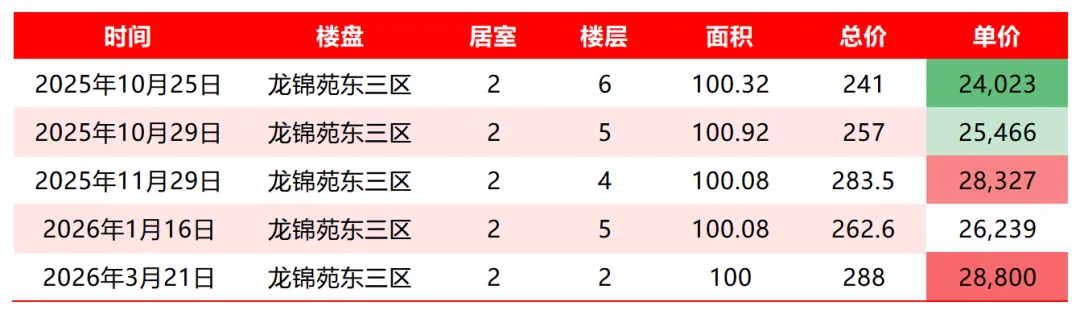 2026年3月第三周,昌平南二手房市场简况