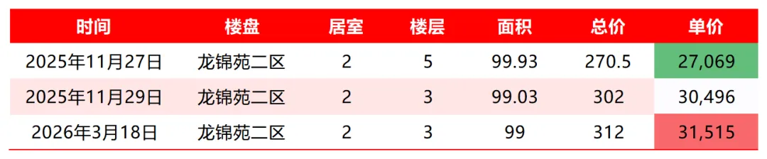 2026年3月第三周,昌平南二手房市场简况