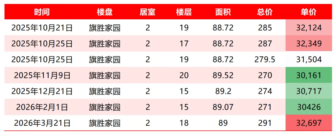 2026年3月第三周,昌平南二手房市场简况