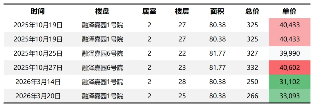 2026年3月第三周,昌平南二手房市场简况