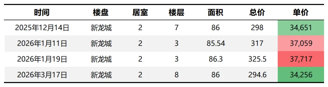 2026年3月第三周,昌平南二手房市场简况