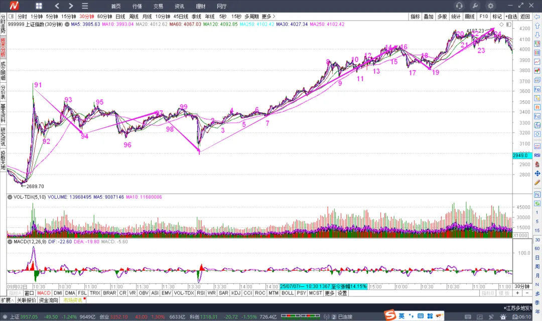 闲聊指数、市场、周期
