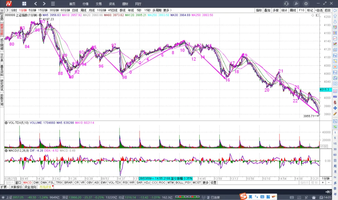 闲聊指数、市场、周期