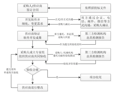 计算机软件开发合同纠纷的技术鉴定问题探讨