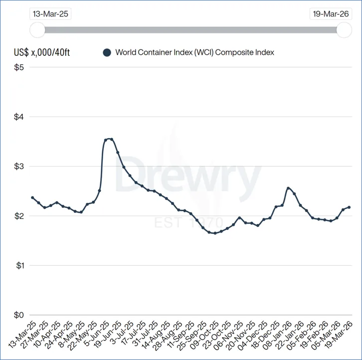 美以军事打击伊朗持续 集运市场即期运价走势分化 | 航运界