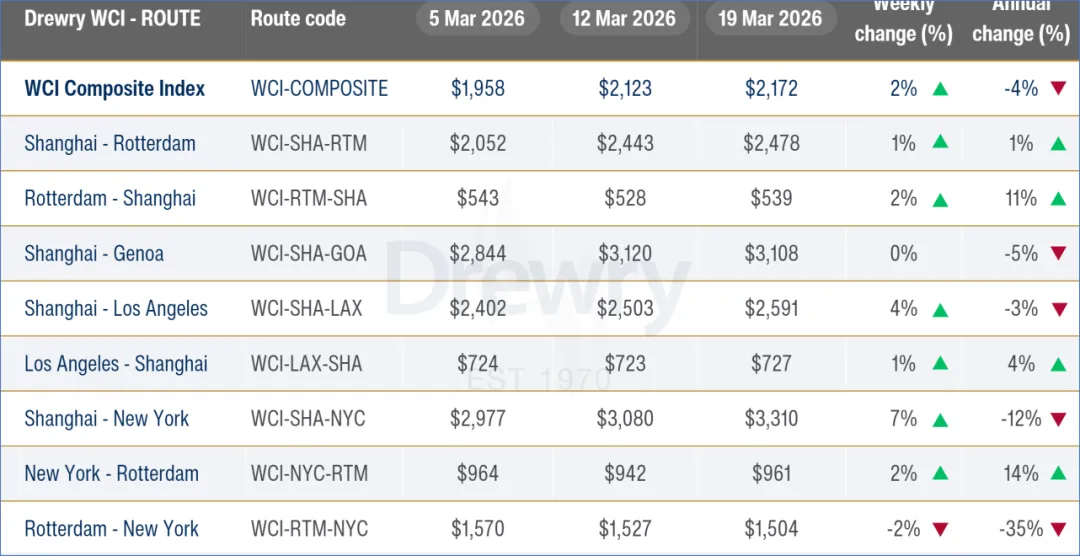 美以军事打击伊朗持续 集运市场即期运价走势分化 | 航运界