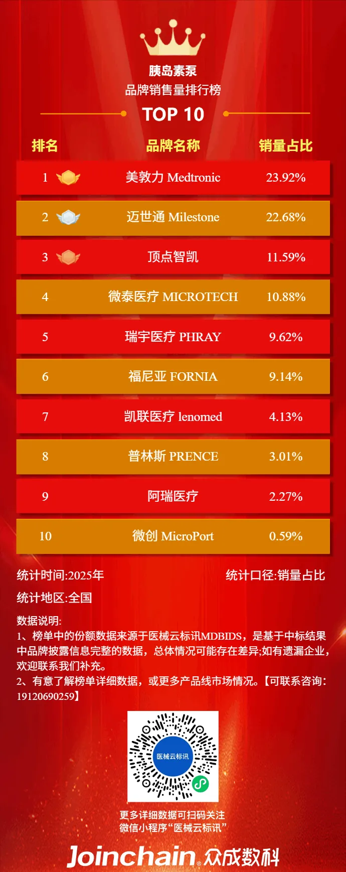 2025年胰岛素泵市场竞争格局:顶点智凯排名第一