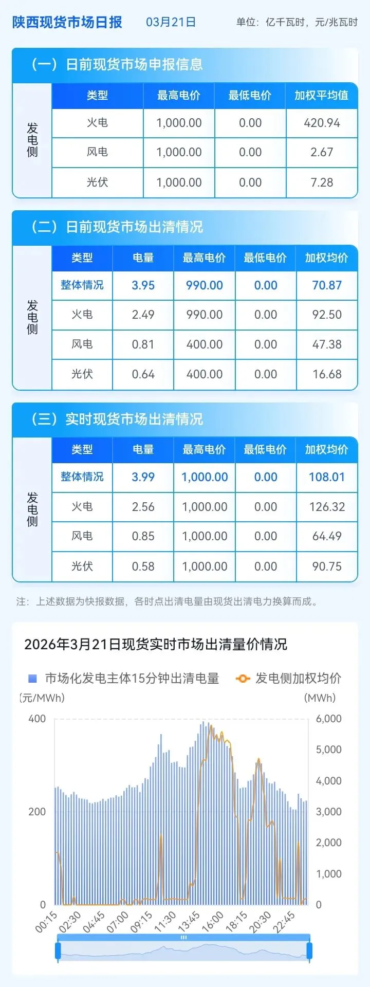 信息披露-陕西现货市场及中长期日融合运行日报(2026年3月21日)