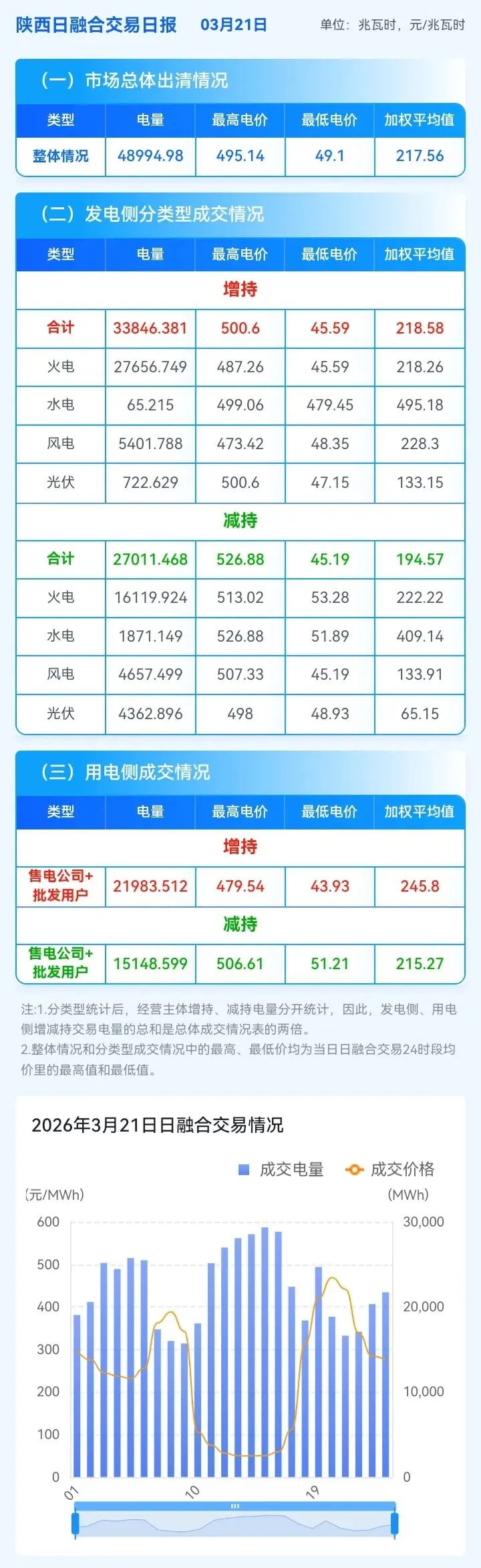 信息披露-陕西现货市场及中长期日融合运行日报(2026年3月21日)