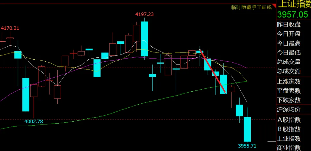 市场暴跌,过去,当下及下一步
