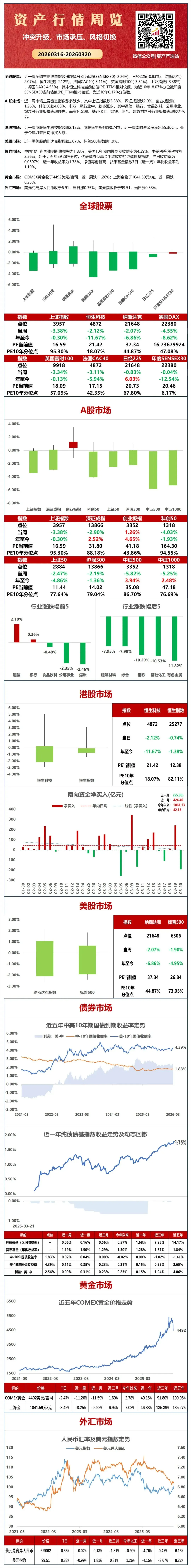 市场周报(2026.03.16-03.20):冲突升级,市场承压、风格切换