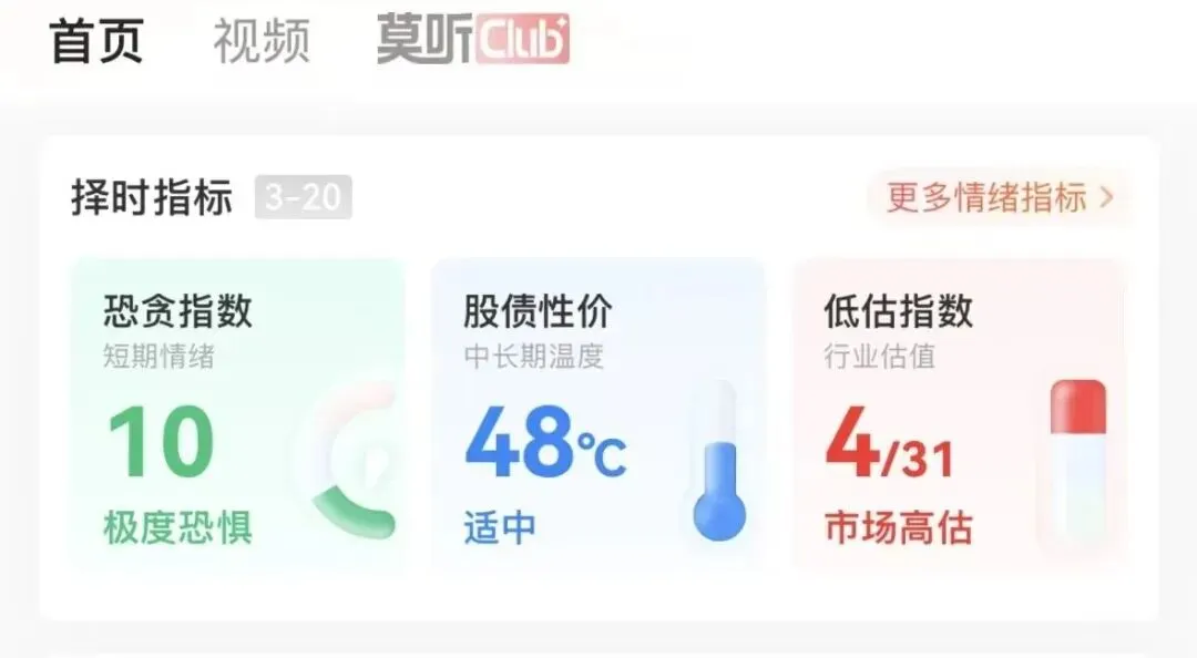 3/22市场再次进入极度恐惧状态~