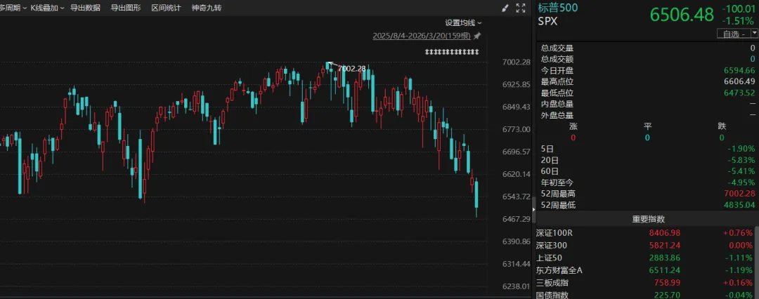 20260322 打到分出大小王 市场仍将承压