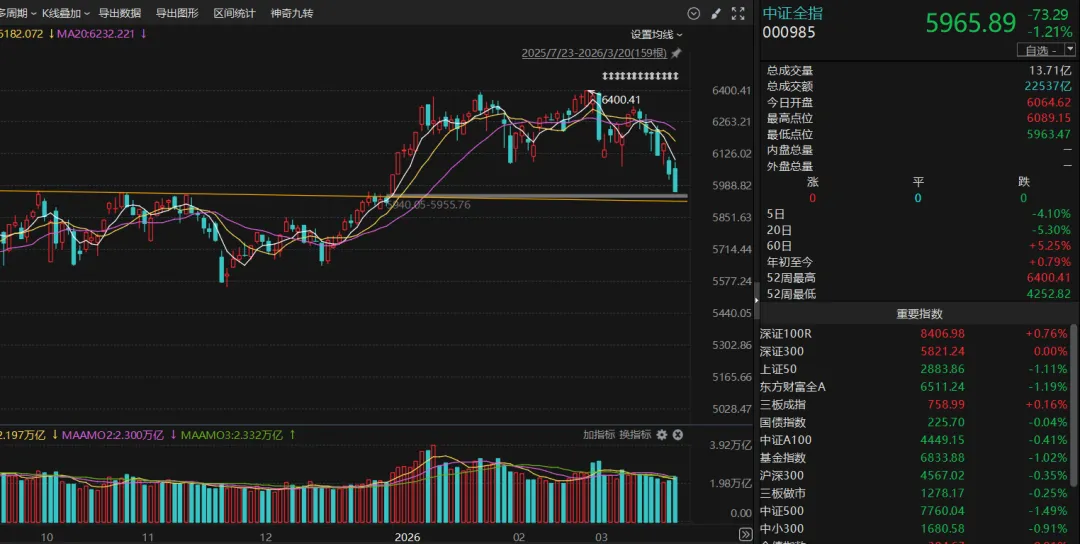 20260322 打到分出大小王 市场仍将承压