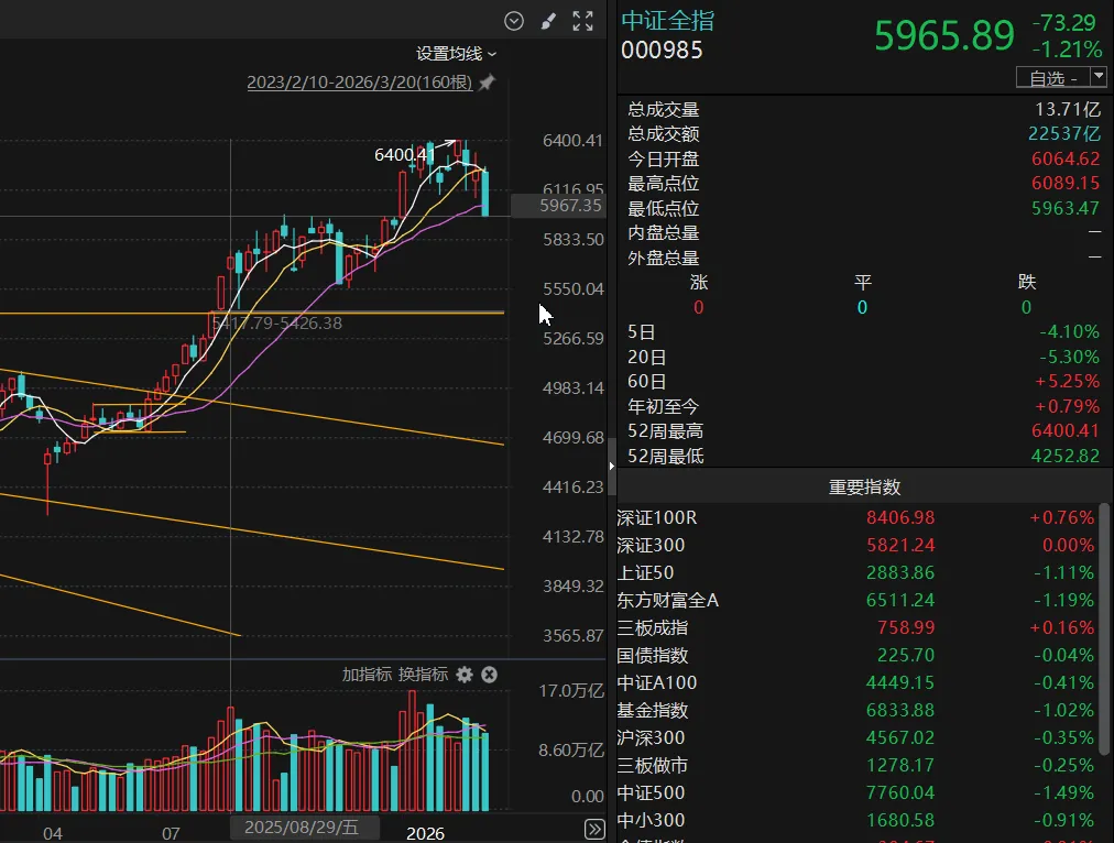 20260322 打到分出大小王 市场仍将承压