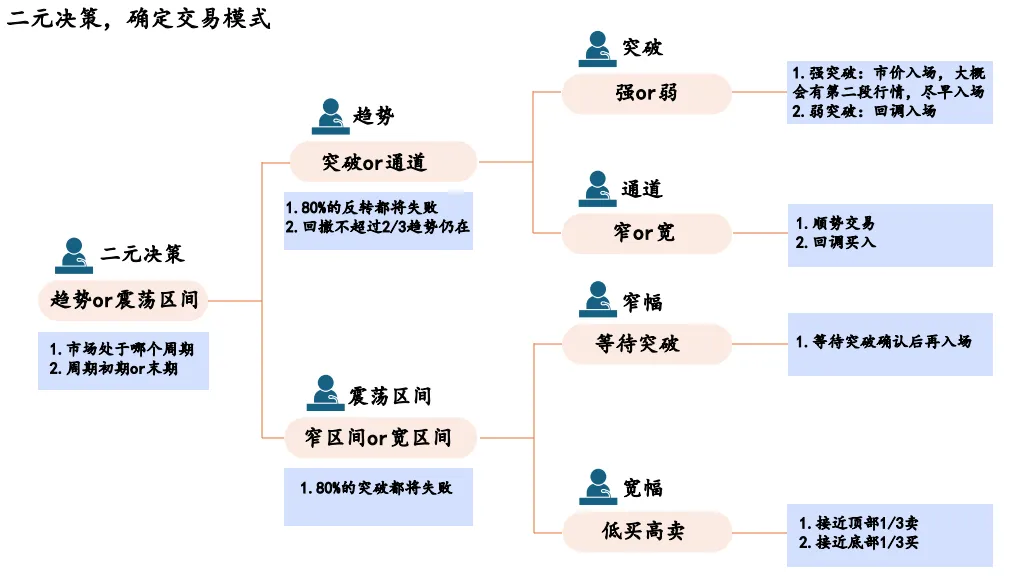 【价格行为学】市场周期
