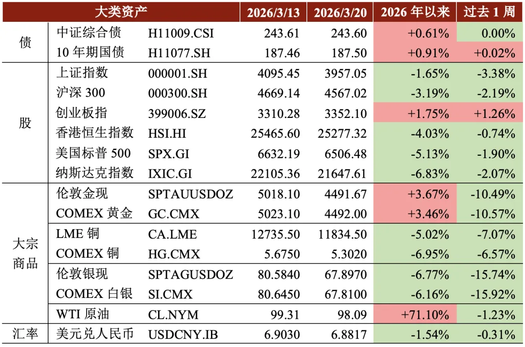 贵源投资|2026|3月第三周市场总结