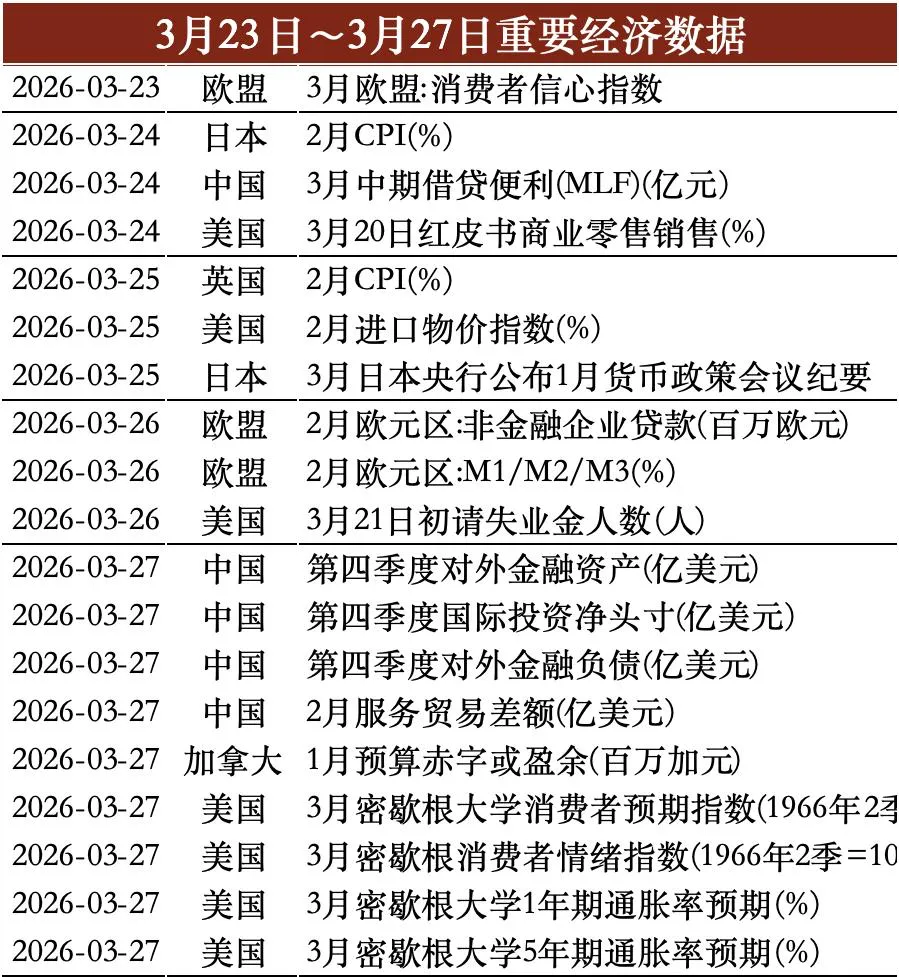 贵源投资|2026|3月第三周市场总结