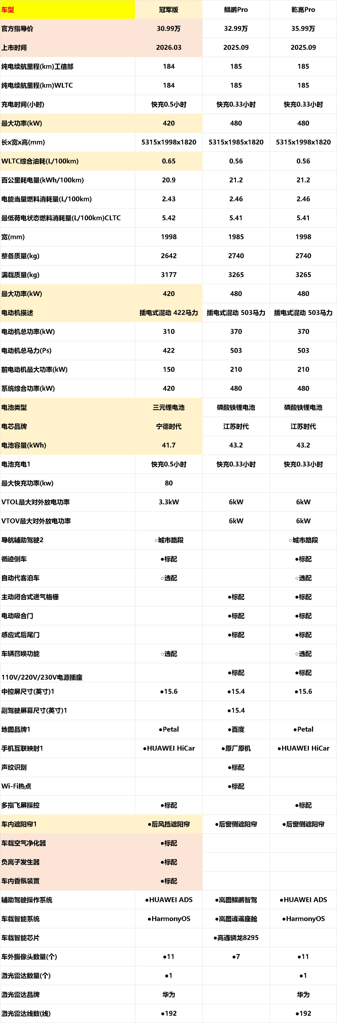 【新车上市】硬抢市场之冠军版梦想家,其他MPV怎么接,3月10日岚图梦想家冠军版上市,30.99万,配置参考乾崑Pro,车价同比优惠5万!