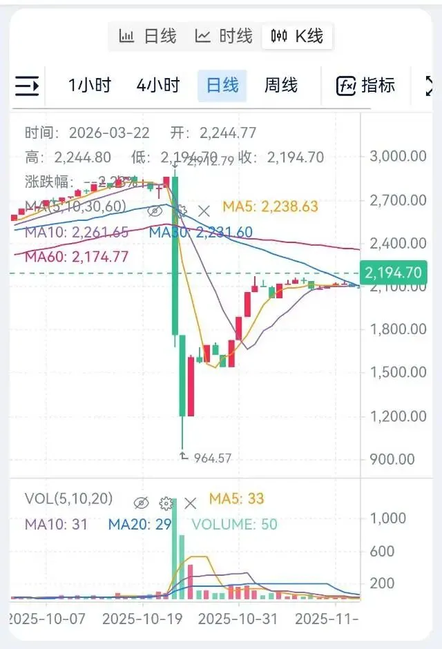 在CS2市场大跌的时候抄底是一个好习惯吗?