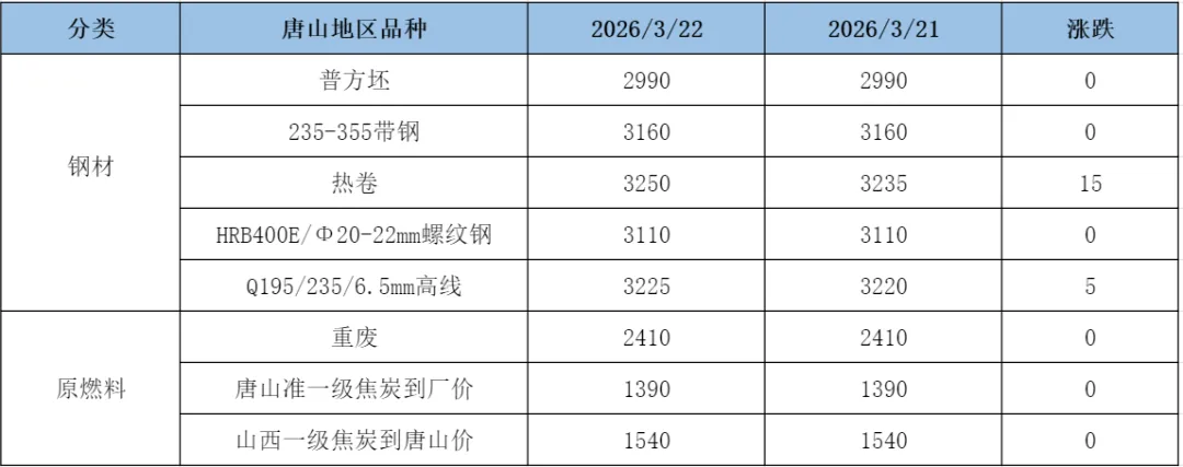 【唐尔街情报】钢价稳中有涨 市场成交平淡