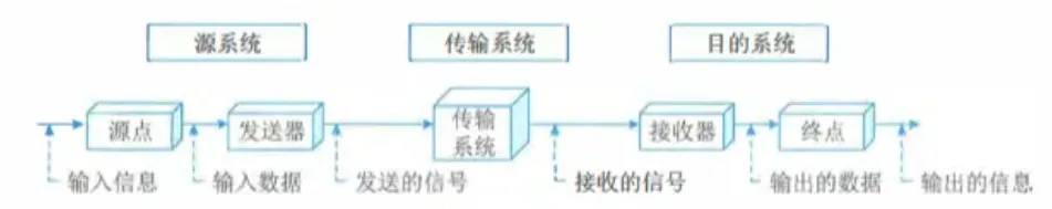 系统集成项目管理 | 信息技术及计算机网络