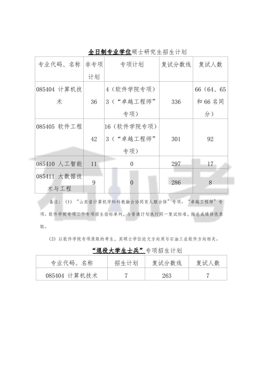 青岛软件学院、计算机科学与技术学院2026年硕士研究生复试录取工作实施细则