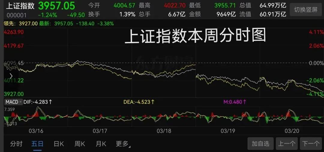 反弹呼之欲出 敬畏市场不可忘