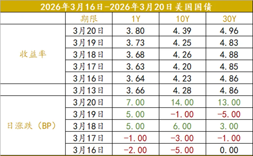 众和研究 | 境外债本周市场观察(3.16-3.20)