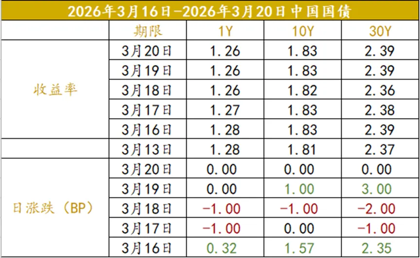 众和研究 | 境外债本周市场观察(3.16-3.20)