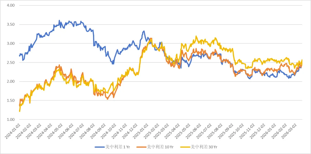 众和研究 | 境外债本周市场观察(3.16-3.20)