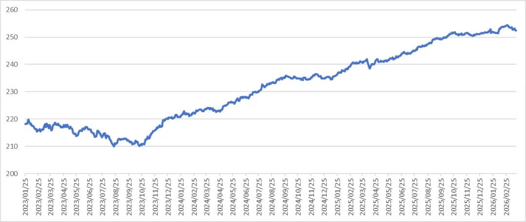 众和研究 | 境外债本周市场观察(3.16-3.20)