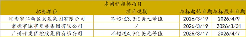 众和研究 | 境外债本周市场观察(3.16-3.20)