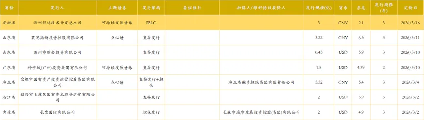 众和研究 | 境外债本周市场观察(3.16-3.20)