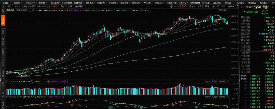 【期权周评165】市场普跌,沪指跌破4000点.
