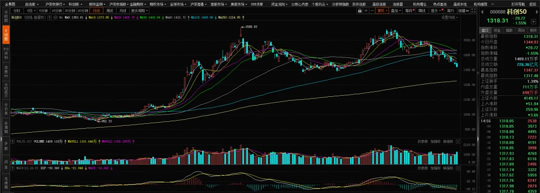 【期权周评165】市场普跌,沪指跌破4000点.