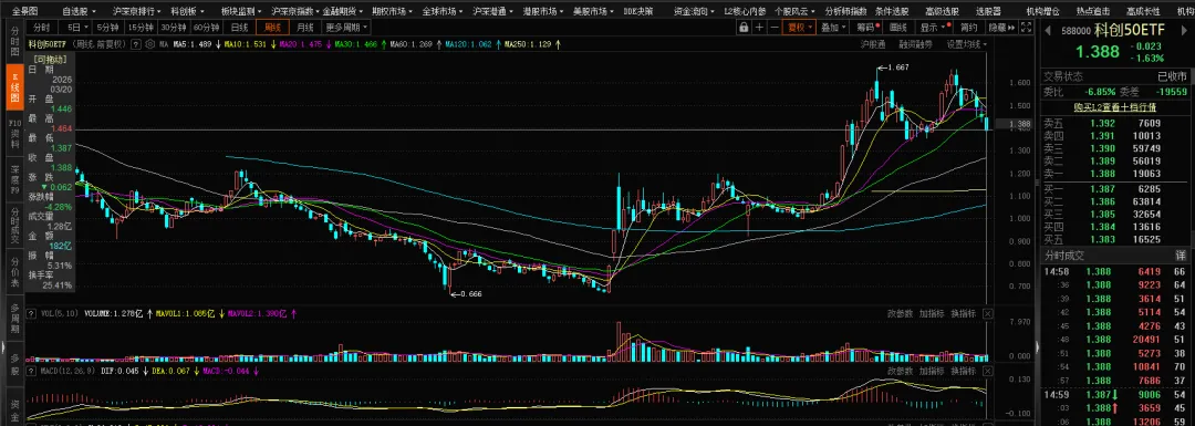 【期权周评165】市场普跌,沪指跌破4000点.