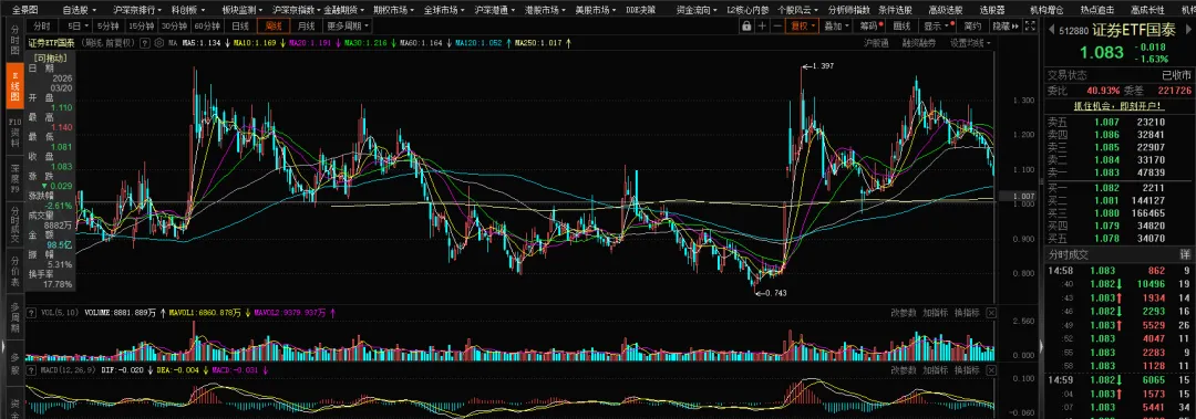 【期权周评165】市场普跌,沪指跌破4000点.
