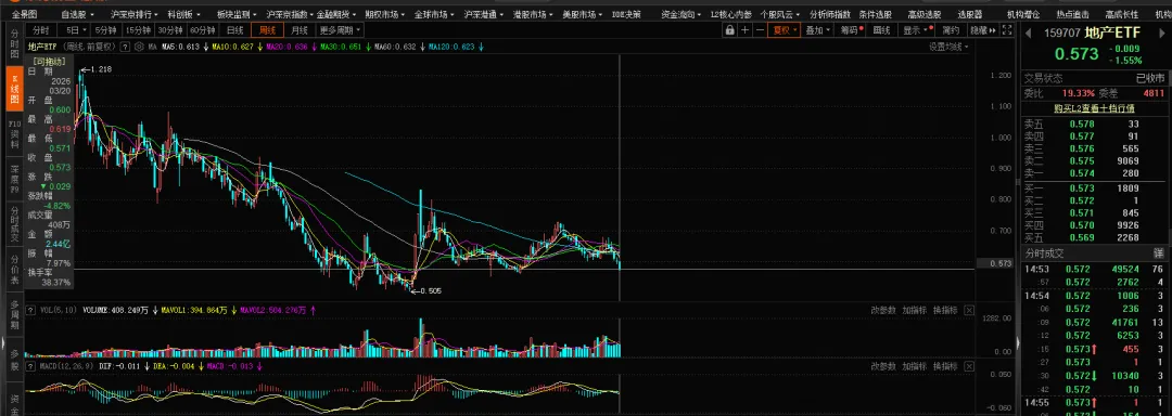 【期权周评165】市场普跌,沪指跌破4000点.