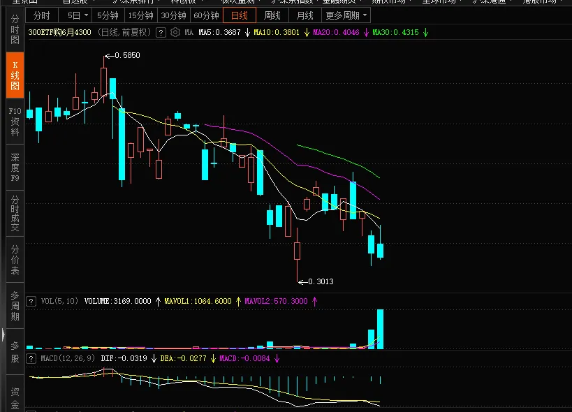 【期权周评165】市场普跌,沪指跌破4000点.