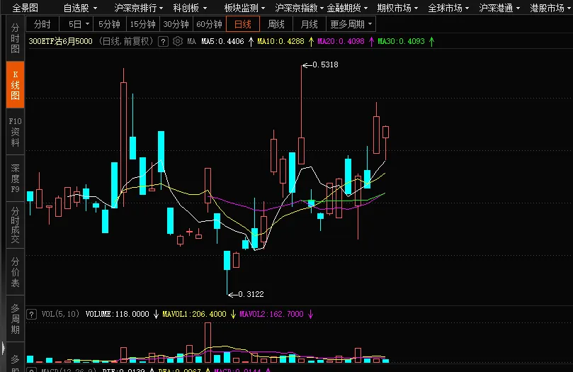 【期权周评165】市场普跌,沪指跌破4000点.