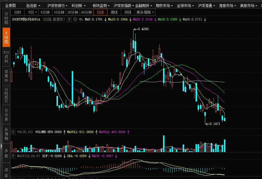 【期权周评165】市场普跌,沪指跌破4000点.