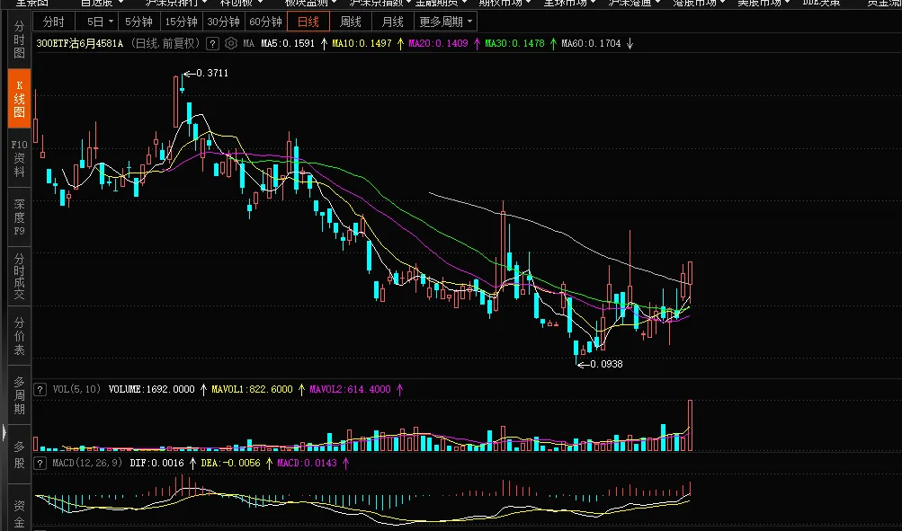 【期权周评165】市场普跌,沪指跌破4000点.