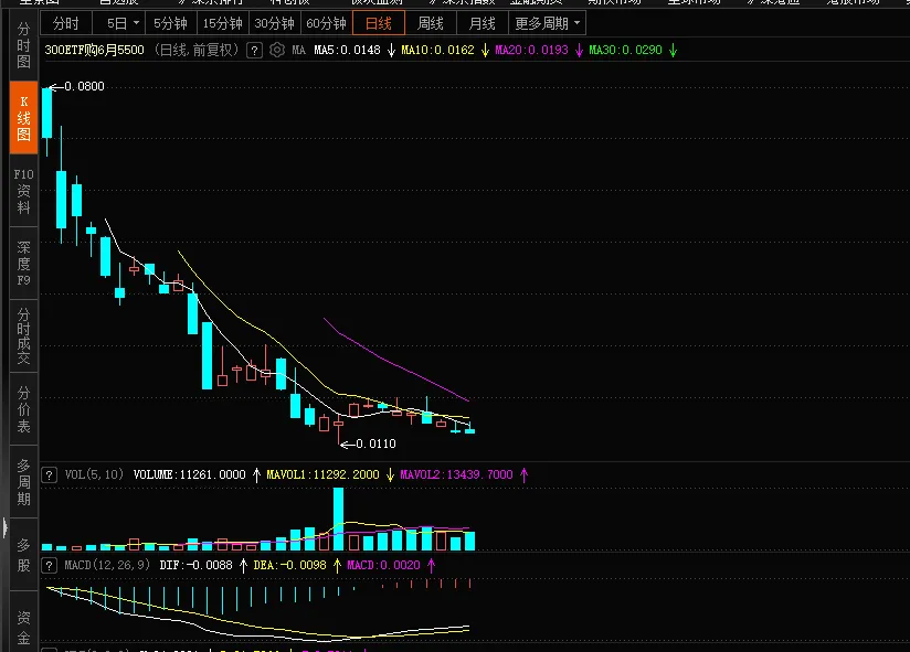 【期权周评165】市场普跌,沪指跌破4000点.