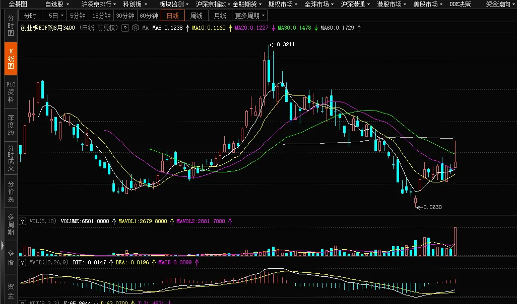【期权周评165】市场普跌,沪指跌破4000点.