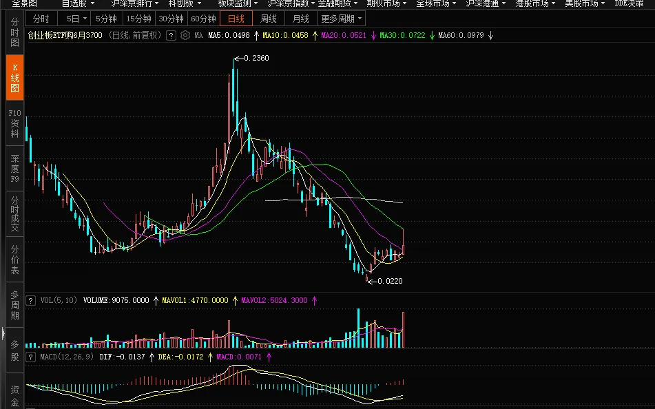 【期权周评165】市场普跌,沪指跌破4000点.