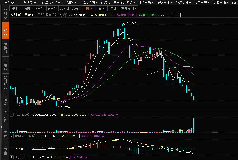 【期权周评165】市场普跌,沪指跌破4000点.