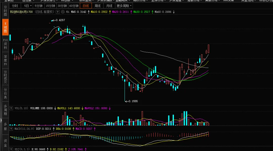 【期权周评165】市场普跌,沪指跌破4000点.
